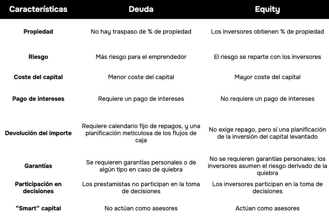 Deuda vs Equity: principales diferencias, ventajas y desventajas de cada una