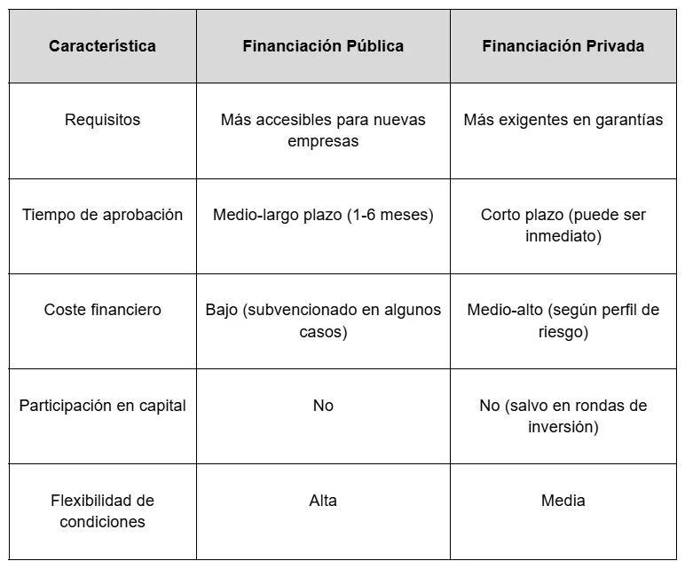 Imagen del post: Guía rápida: Financiación para PYMES en 2025 (Opciones públicas y privadas)